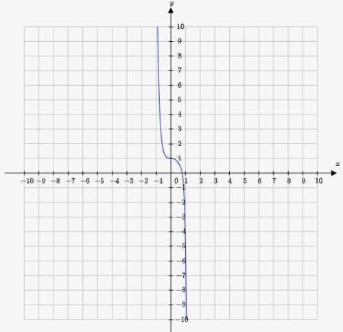 Consider the polynomial function p(x)= -9x^9 +6x^6 -3x^3 +1.

What is the end behavior of the graph