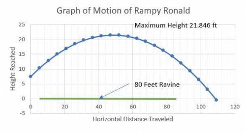 GEOMETRY-TRIG

Rampy Ronald is fixing to make a jump with his dirt bike across an 80-foot ravine ful