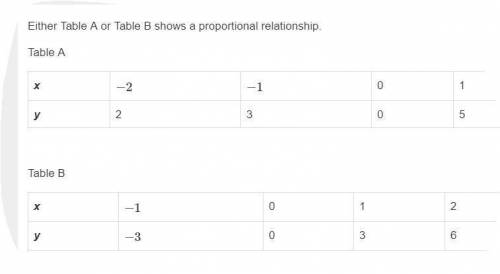 Either Table A or Table B shows a proportional relationship.

Table A
x −2 −1 0 1
y 2 3 0 5
Table B
