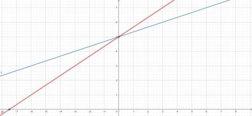 Solve the system of linear equations by graphing 
y=1/3x+5
y=2/3x+5
What is the solution