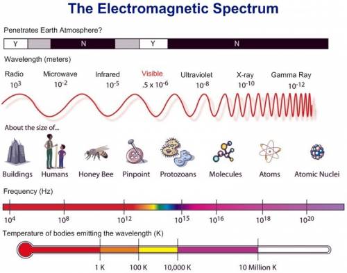What is the order for the electromagnetic (em) spectrum?