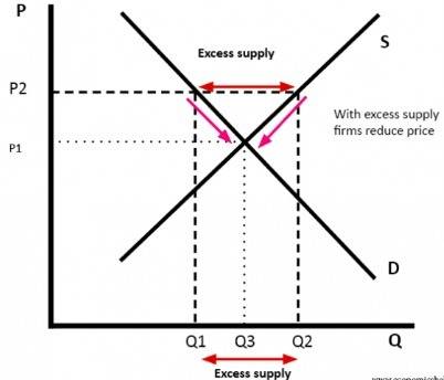 The graph shows excess supply. which needs to happen to the price indicated by p2 on the graph in or