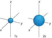 Which pair of orbitals has the same shape?

Your 
2s and 2p 
2s and 1s 
3p and 3d 
more than one is