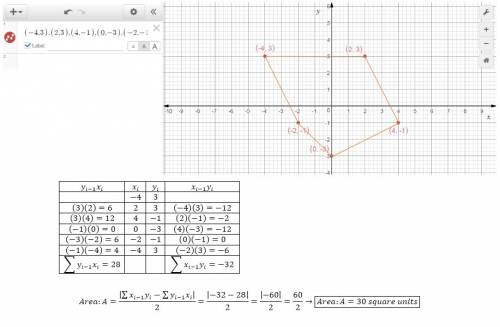 What is the area of the composite figure whose vertices have the following coordinates (-4,,,--,-1)