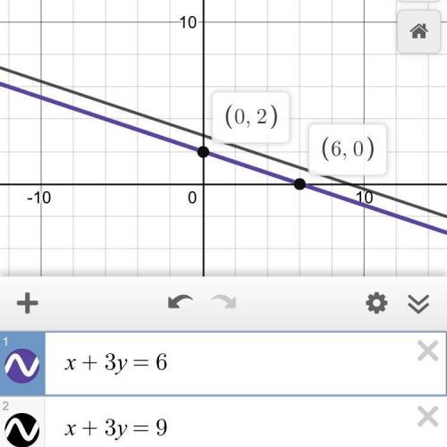 Graph these equations:
x + 3y = 6
x + 3y = 9