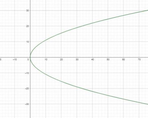 A parabola can be represented by the equation y2=12x which equation represents directrix?