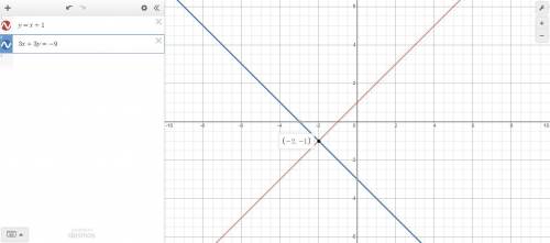 Find the solution of the system by graphing

y=x+1 
3x+3y=-9
Part B: The solution to the system, as