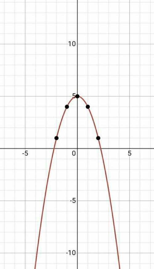 Which graph represents the funcion f(x) = - x ^ 2 + 5?