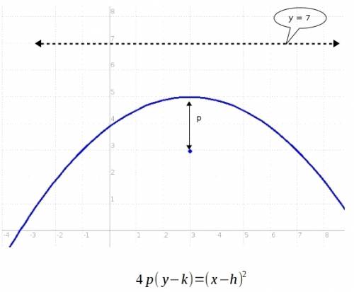Find the equation of a parabola with vertex (3, 5) and directrix y = 7