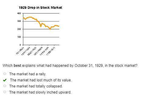 Look at the graph. Then answer the question. A graph titled 1929 Drop in Stock Market. The x axis sh