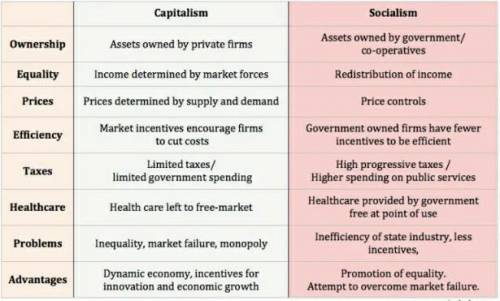 What is the difference between socialism and capitalism?