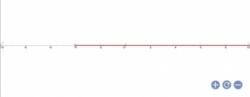 In two or more complete sentences, describe how you would draw the graph of the solution set for the