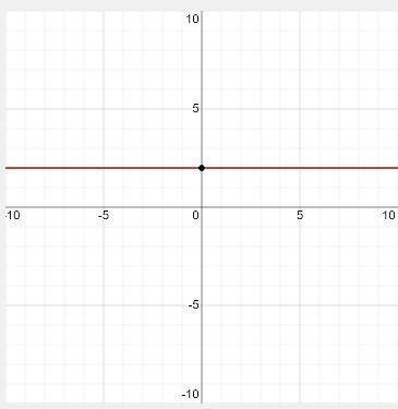 What point would be on a graph of the equation? y = - 4 + 6