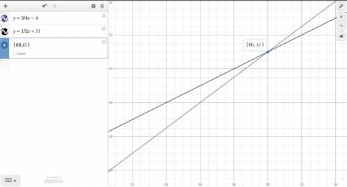 Solve the system of linear equations by graphing.
y = 3/4x-4 y=1/2x+11