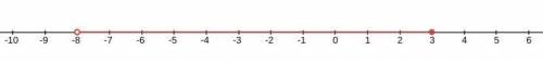 I have to solve this inequality and then graph the solution