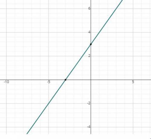What is the domain of the function?
x + 3
f(x) =
VX + 3