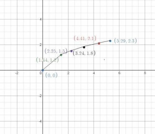 Find the values of y = p(x) = √x for x = 0, 1.44, 2.25, 3.24, 4.41, 5.29 then plot the corresponding