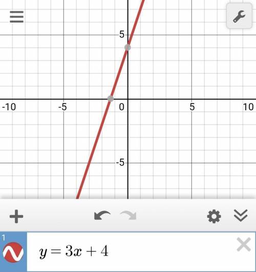 Algebra Graph each line.
y = 3x + 4