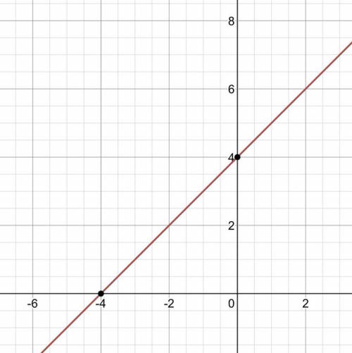 Graph y=x+4,
I just need assistance on how i get the answer and the answer aswell