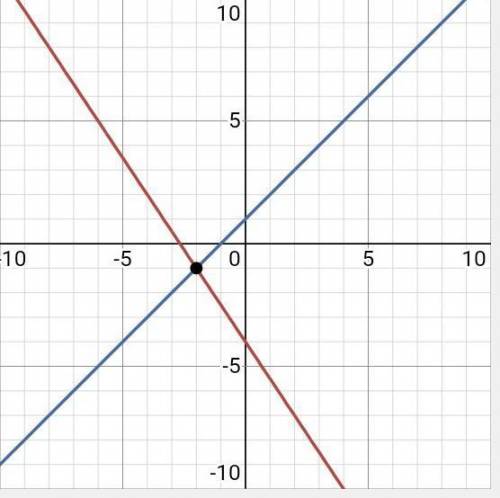 Resuelve el siguiente sistema de ecuación graficando.
3x + 2y = -8
x - y = -1