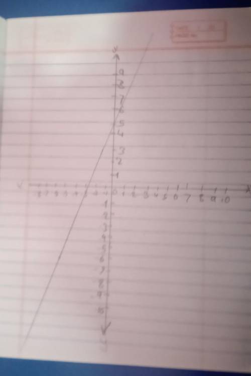 What is the equation of the line that passes through the point (-6, -6) and has a
slope of -1/3?