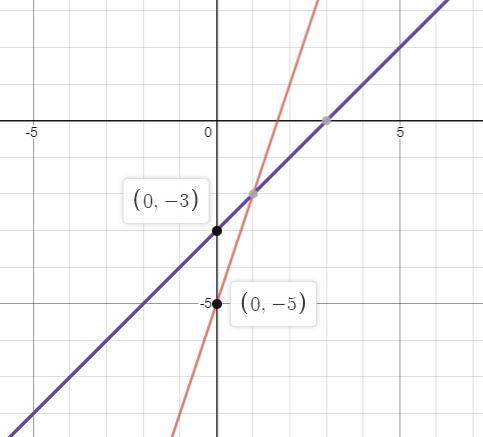 Select the function that has been shifted up by 2 and is less steep than the function f(x) = 3x-5