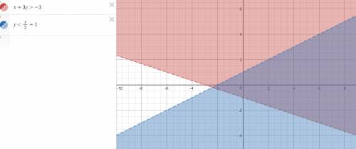 Which is the graph of the system x+3y> -3 and y< 1/2x+1