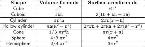 \begin{array}{|c|c|c|}\cline{1-3}\bf Shape&\bf Volume\ formula&\bf Surface\ area formula\\\cline{1-3}\sf Cube&\tt l^3}&\tt 6l^2\\\cline{1-3}\sf Cuboid&\tt lbh&\tt 2(lb+bh+lh)\\\cline{1-3}\sf Cylinder&\tt {\pi}r^2h&\tt 2\pi{r}(r+h)\\\cline{1-3}\sf Hollow\ cylinder&\tt \pi{h}(R^2-r^2)&\tt 2\pi{rh}+2\pi{Rh}+2\pi(R^2-r^2)\\\cline{1-3}\sf Cone&\tt 1/3\ \pi{r^2}h&\tt \pi{r}(r+s)\\\cline{1-3}\sf Sphere&\tt 4/3\ \pi{r}^3&\tt 4\pi{r}^2\\\cline{1-3}\sf Hemisphere&\tt 2/3\ \pi{r^3}&\tt 3\pi{r}^2\\\cline{1-3}\end{array}