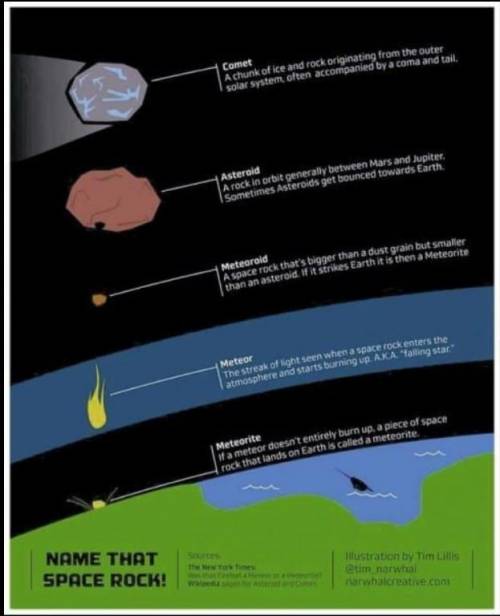 In your own words differentiate Comets Asteroids Meteors Meteoroids and Meteorites