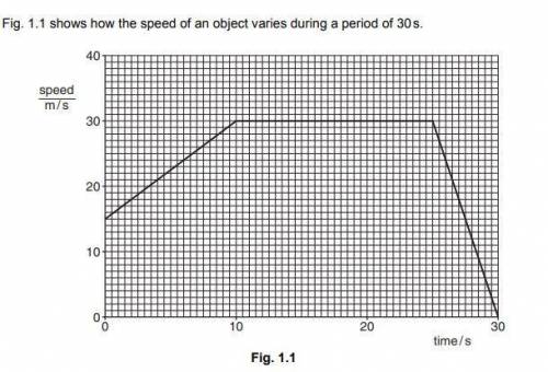 Describe what is happening to the speed during the period (I). 0s - 10s  (II). 10s - 25s  (III). 25