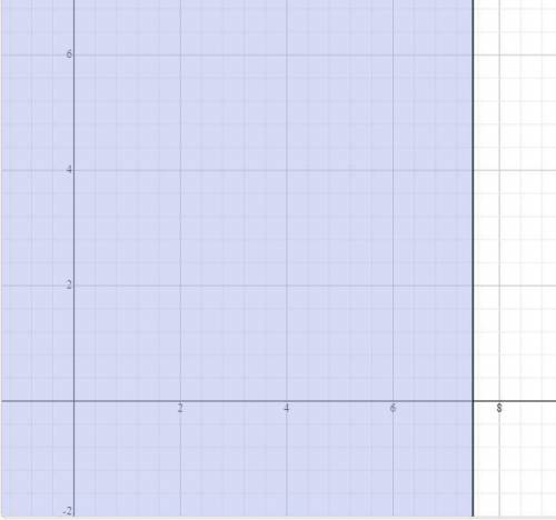 Solve the inequality below. Draw a
graph of your answer
4 − 1 ≤ −29