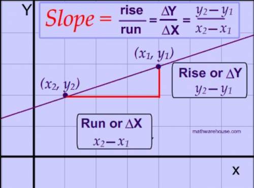What is the slope of the line khan academy