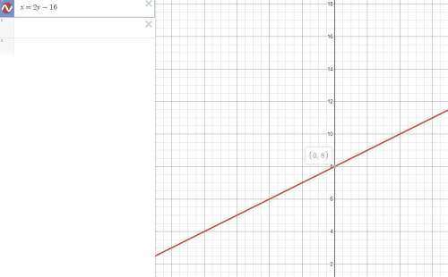 Solve each system by graphing.
x = 2y - 16
x = -4 + 2y