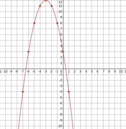 What does a graph of y=-x²-6x+3 look like