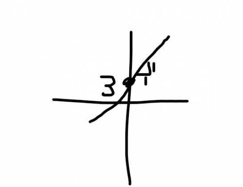 Graph the line with the equation y = x + 3.