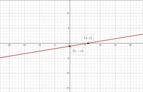 Graph the line with the equation y =1/6x - 1