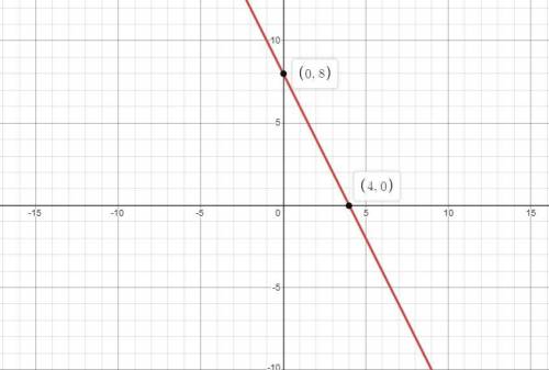 Graph 2x + y = 8
Thxxx