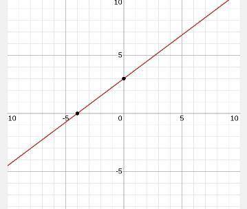 Graph 3x - 4y = -12 
Plz help and ty