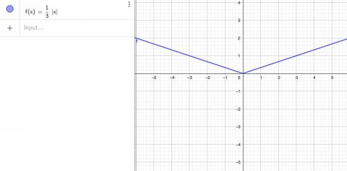 Which graph represents the function f(x) = 1/3|x| ?