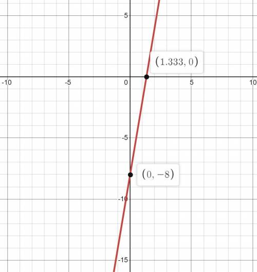 Solve the system of linear equations by graphing.
6x - y = 8 1/2y=-4+3x