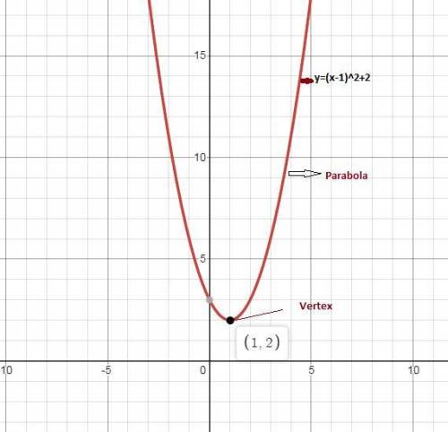 Graph y = (x - 1) 2 + 2. click on the graph until the graph of y = (x - 1) 2 + 2 appears.