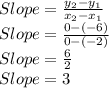 Slope=\frac{y_2-y_1}{x_2-x_1}\\Slope=\frac{0-(-6)}{0-(-2)}\\Slope=\frac{6}{2}\\Slope=3