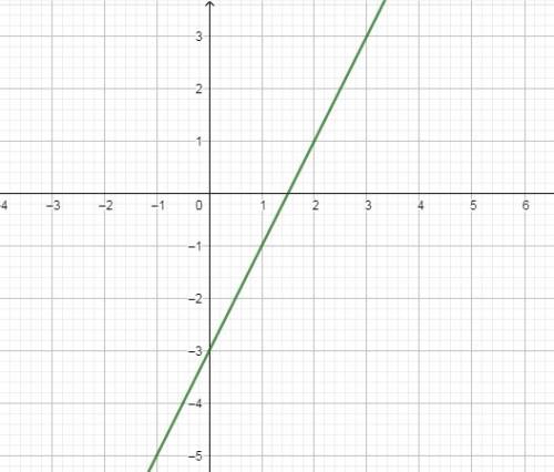 Which of the following represents the graph of f(x) = 2x − 3?