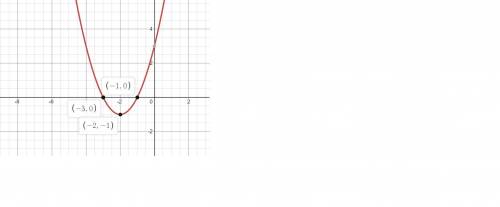 The graph of y=x^2 +4x + 3 is shown

a) what are the coordinates of the turning point
b) what are th