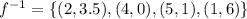 f^{-1} = \{ (2,3.5), (4,0), (5,1), (1,6) \}