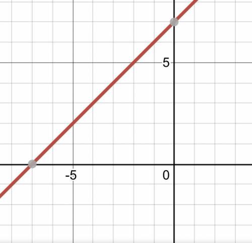 Graph this function:
y - 5 = (x + 2)