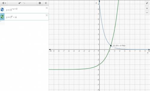 Solve the equation for x by graphing. 3^(-x + 2) = 2^x - 4 x ≈ 3  x ≈ 2.25  x ≈ 1.25  x ≈ 1.75