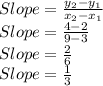 Slope=\frac{y_2-y_1}{x_2-x_1}\\Slope=\frac{4-2}{9-3}\\Slope=\frac{2}{6}\\Slope=\frac{1}{3}