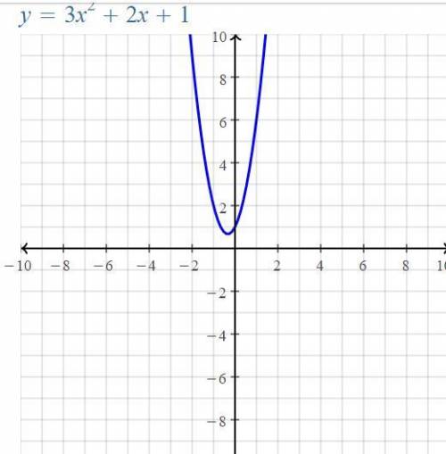 Which is the vertex of the graph of y=3x^2+2x+1