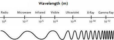 Which best describes electromagnetic waves moving from gamma rays to radio waves along the electroma